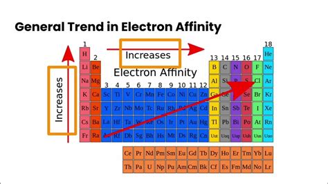 Periodic Trends Part 2 Ionization Energy Electron Affinity Electronegativity Metallic