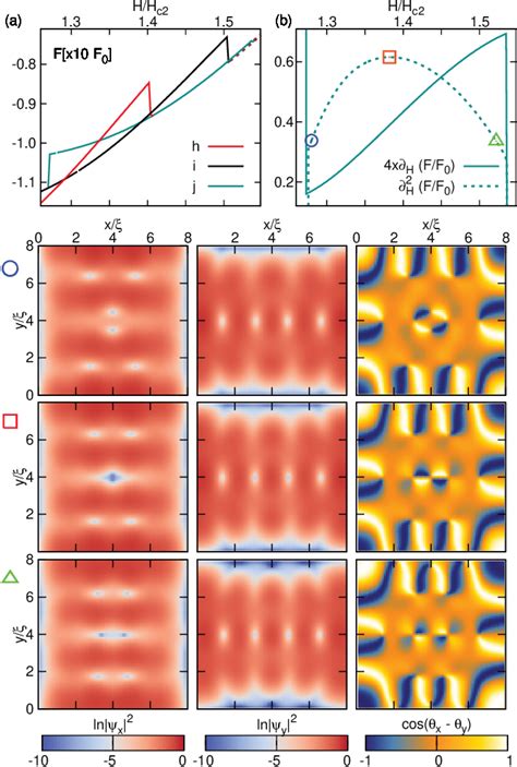 Figure From Vortical Versus Skyrmionic States In Mesoscopic P Wave