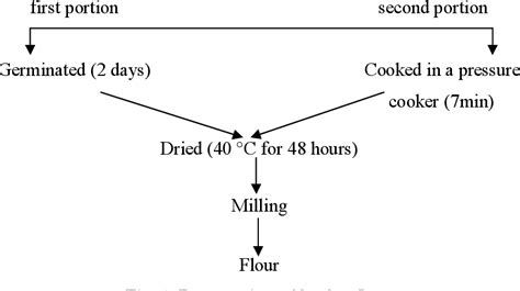 Figure 1 From EFFECT OF GERMINATION AND PRESSURE COOKING ON THE