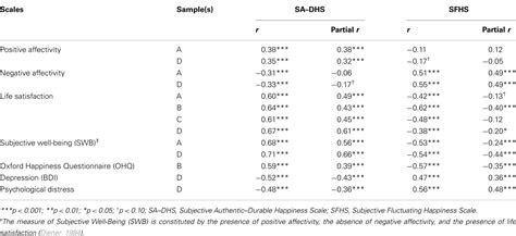 Happiness Likert Scale