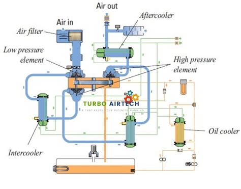 Advanced Air Compressor Control System Optimize Performance