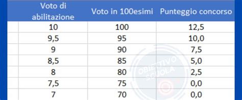 Corsi Abilitanti Cfu Quanto Valgono Nelle Gps Concorsi