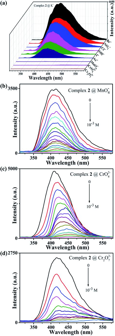 A Fluorescence Spectra Of 2 Immersed Into Aqueous Solution Containing