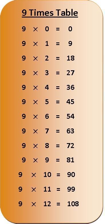 Nine Times Table