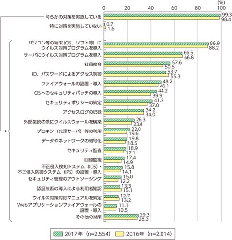 総務省｜平成30年版 情報通信白書｜安全なインターネットの利用に向けた課題