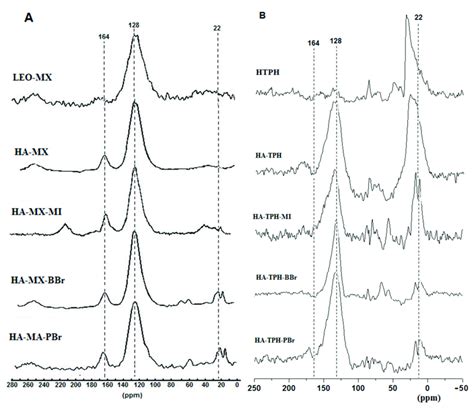 13 C NMR Spectra Of Humic Acids A Mexican Leonardite And Respective