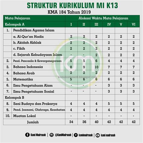 Struktur Kurikulum Mi Mts Dan Ma Kma Terbaru Kami Madrasah