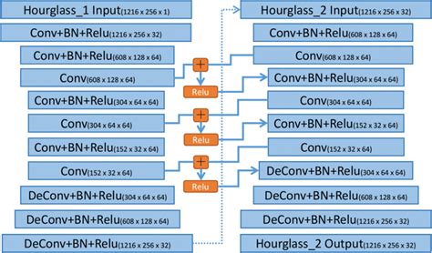 The Structure Of The Hourglass Network Download Scientific Diagram