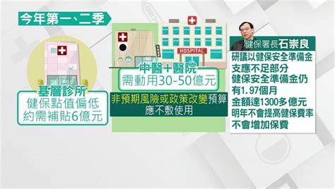 門診爆量！健保點值下滑 健保署擬補貼金額 其他 非凡新聞