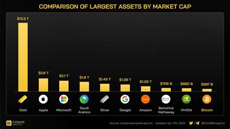 Coin Analytics On Twitter Comparison Of Largest Assets By Market