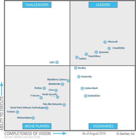 Gartner Magic Quadrant Endpoint Protection Porn Sex Picture