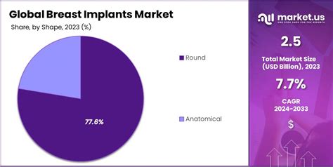 Breast Implants Market Size Share Trends Cagr Of 77