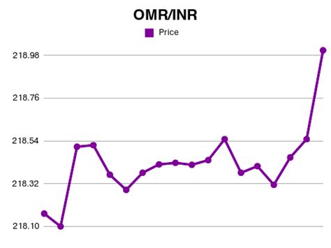 Forex 1 Omr To Inr Exchange Rate Jul 2021 1 Omani Rial To Indian