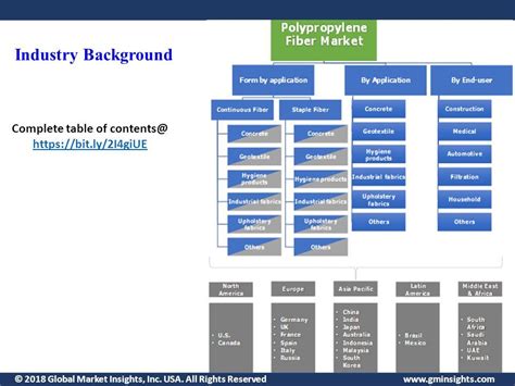 Global Market Insights Inc Usa All Rights Reserved