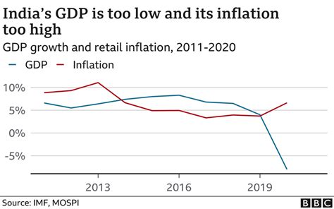 India Economy Seven Years Of Modi In Seven Charts BBC News