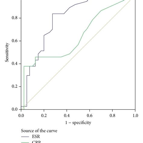 Receiver Operating Characteristic Roc Curve To Detect The Best Cutoff