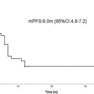 Median Overall Survival Mos Curve Of Osimertinib Plus Anlotinib In