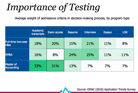 How Important Is The Gre For Mba Admissions Gre Vs Gmat For B School