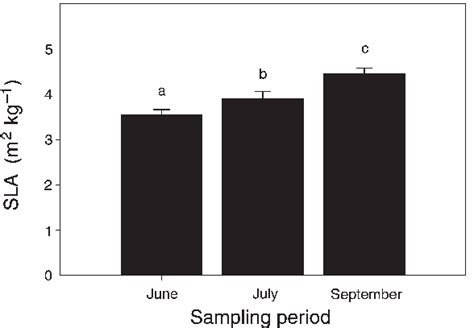 Relationship Between Mean Specific Leaf Area Sla And Sampling Period