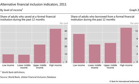 Financial Inclusion Indicators