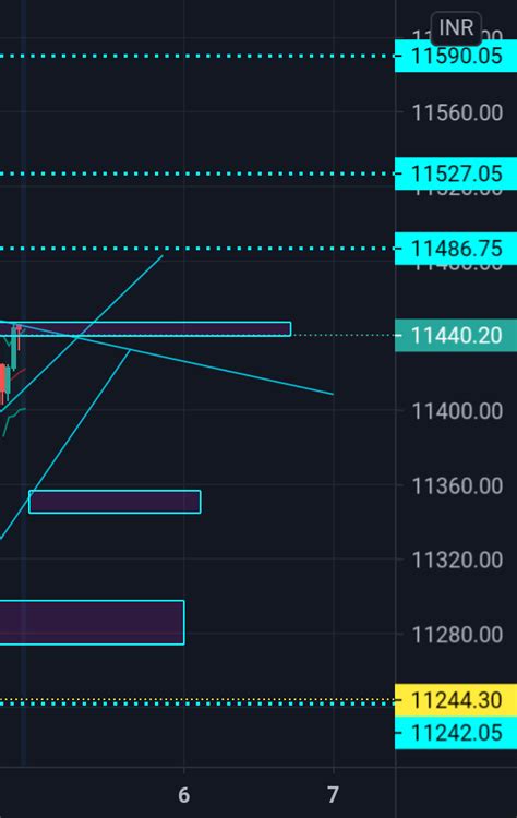 Nifty Support And Resistance Area For Nse Nifty1 By Hamsarathna