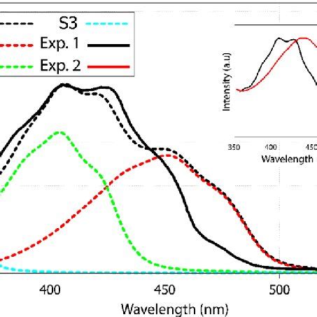 Uv Visible Absorption Spectrum Of Alizarin Experimental Results Are