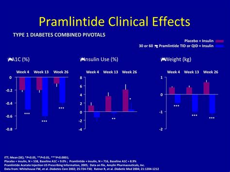 PPT - Pramlintide PowerPoint Presentation, free download - ID:9198082