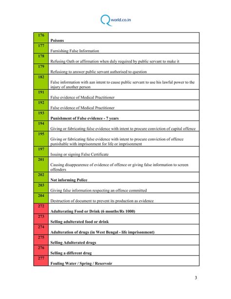 Medico Legally Relevant Indian Penal Codes And Crime Penal Codes PDF