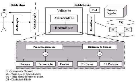 Arquitetura Para Aquisi O De Dados E Controle De Redund Ncias O