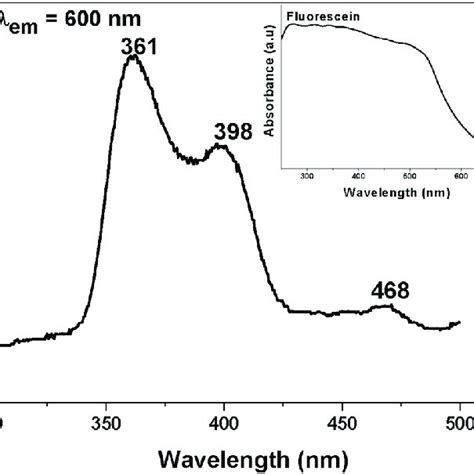 Solid state excitation spectrum l em ¼ 600 nm of the synthesized MOF