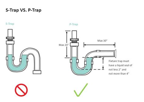 P Trap Diagram Plumbing Layout Science Diagrams Diagram