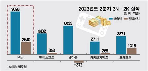 2분기 게임업계 넥슨만 웃었다 머니투데이