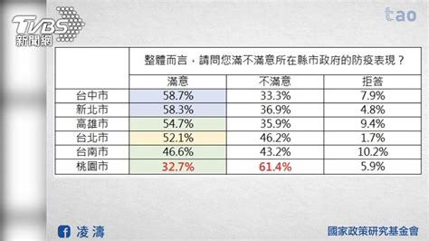 防疫表現6都吊車尾 凌濤：鄭文燦「桃園模式」成效看不見│民調│墊底│疫苗│tvbs新聞網