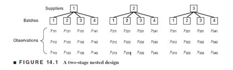 Nested Design