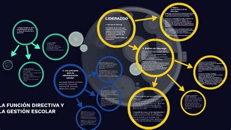 La FunciÓn Directiva Y La GestiÓn Escolar By Cesar Kuri On Prezi