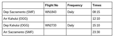 Southwest Airlines Increases Pace of Hawaii Routes Roll Out - Simple Flying