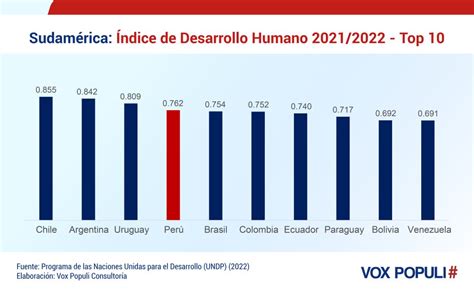 Sudamérica Índice De Desarrollo Humano 2021 2022 Top 10 Vox Populi