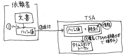 認証の全体像 情報処理安全確保支援士 Se娘の剣