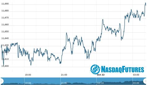 Nasdaq Futures | Nasdaq Futures Opening Update as on 22 Oct 2020