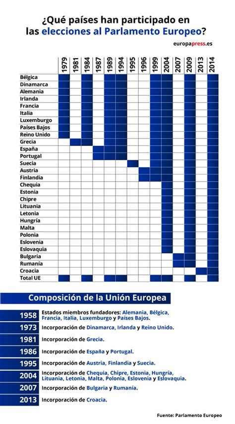 Las Elecciones Al Parlamento Europeo En Datos Y Gr Ficos