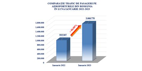 Traficul De Pasageri Pe Aeroporturile Din Rom Nia N Luna Ianuarie