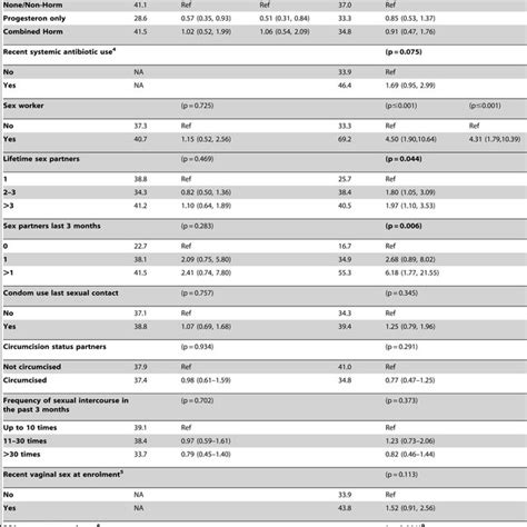 The Prevalence Of Bacterial Vaginosis At Screening And At Download Scientific Diagram