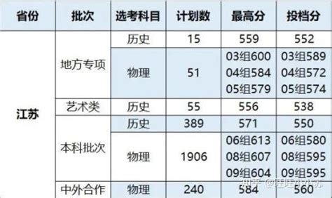 南京邮电大学2022年各专业组在江苏录取分数及位次，新高三重点参考！ 知乎