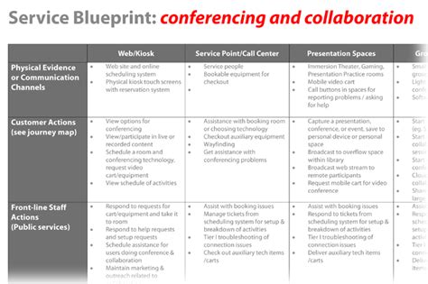 Service Blueprint | Learning Space Toolkit