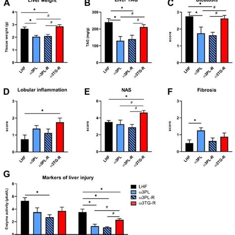 The Effect Of Omega 3 PUFA Supplementation On NAFLD Related Parameters