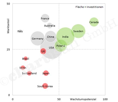 Portfolio Diagramm Als Excel Template Kostenlos I Chartisan