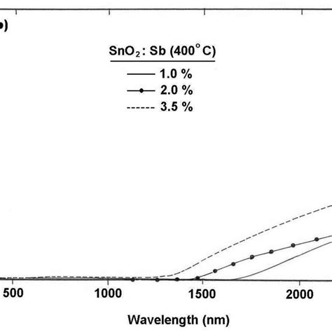 Reflectance Spectra As A Function Of Wavelength For Sno 2 Sb Thin