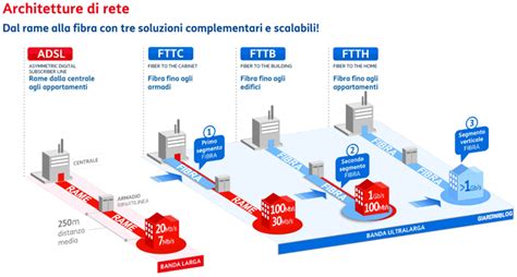 Verifica Copertura Fibra Ottica Comuni Giardiniblog