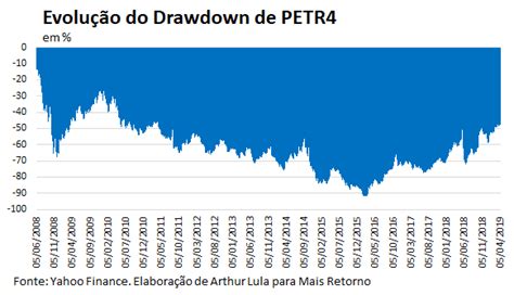 Drawdown saiba o que é e qual sua utilidade Mais Retorno