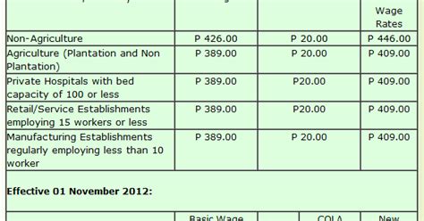 Minimum Wage Per Hour Philippines